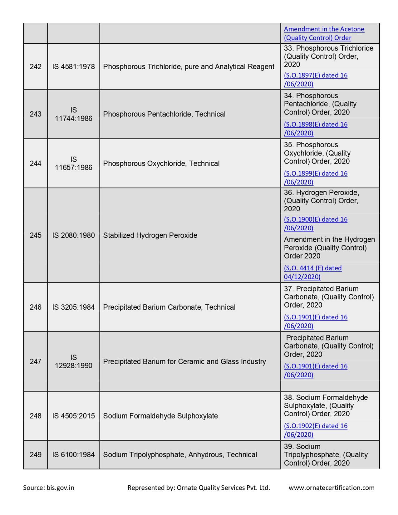 Mandatory Products List for ISI Certificaiton in India